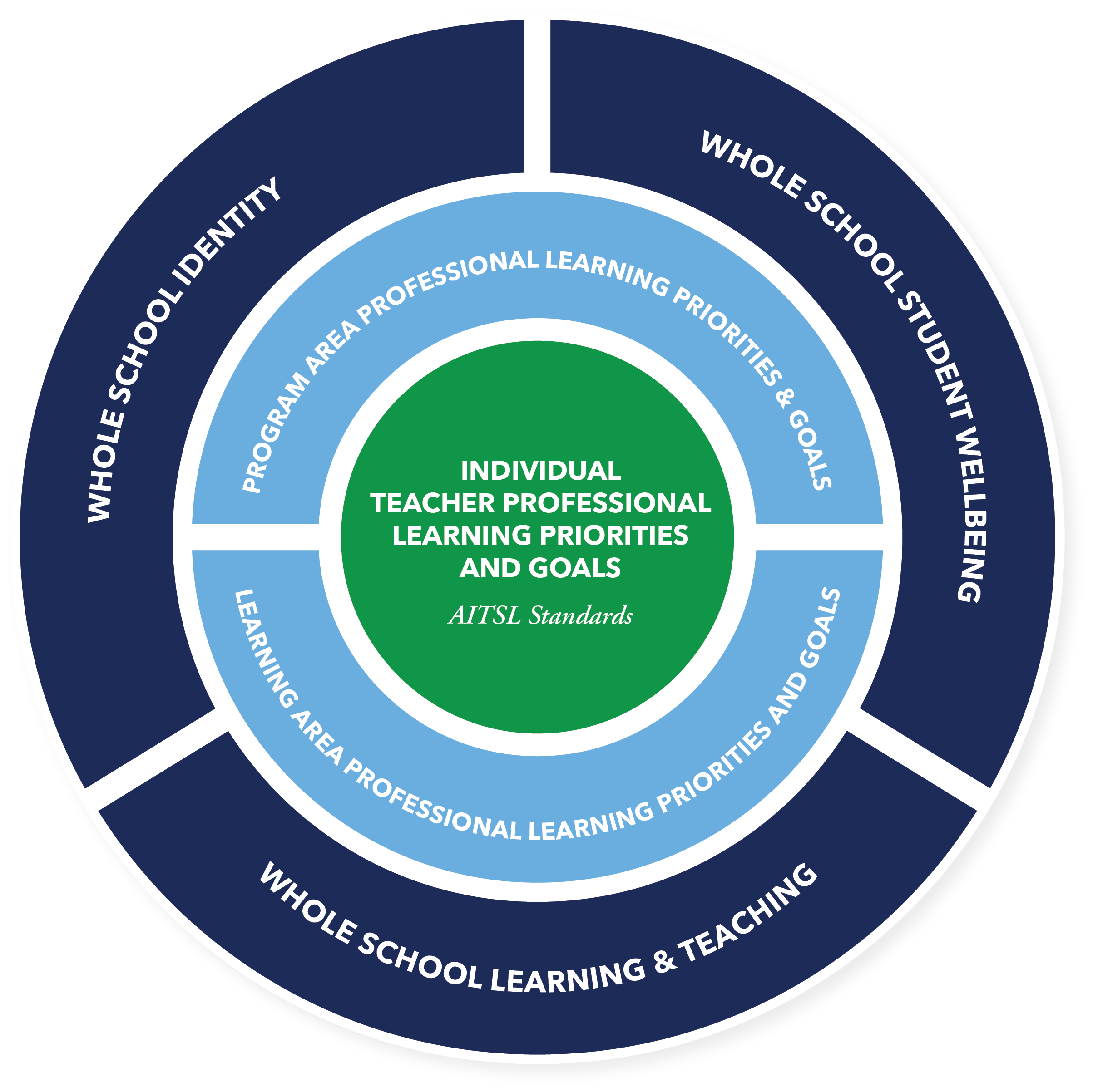 AITSL Standards